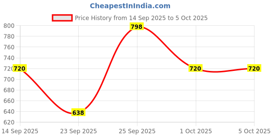 flipkart.com technosport Men Colorblock Grey Track Pants technosport Price History Graph from 14 Sep 2025 to 5 Oct 2025