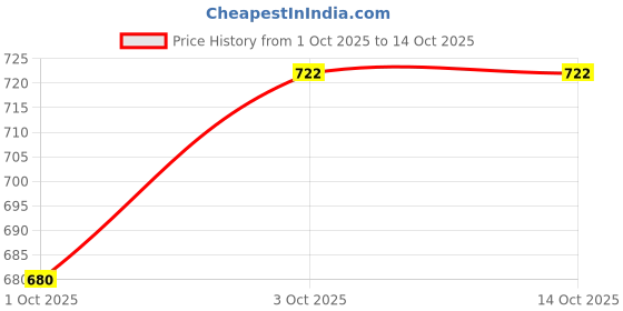 flipkart.com technosport Men Full Sleeve Solid Hooded Sweatshirt technosport Price History Graph from 1 Oct 2025 to 13 Oct 2025
