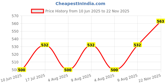 flipkart.com technosport Men Full Sleeve Solid Sweatshirt technosport Price History Graph from 10 Jun 2025 to 22 Nov 2025