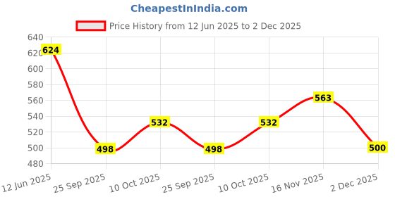 flipkart.com technosport Men Full Sleeve Solid Sweatshirt technosport Price History Graph from 12 Jun 2025 to 2 Dec 2025