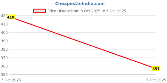 flipkart.com technosport Men Printed Crew Neck Polyester Grey T-Shirt technosport Price History Graph from 2 Oct 2025 to 3 Oct 2025