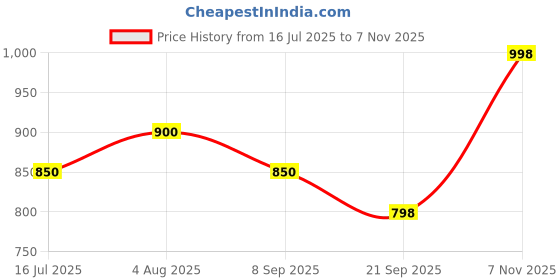 flipkart.com technosport Men Printed Sports Jacket technosport Price History Graph from 16 Jul 2025 to 7 Nov 2025