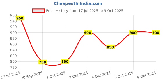 flipkart.com technosport Men Printed Sports Jacket technosport Price History Graph from 17 Jul 2025 to 8 Oct 2025
