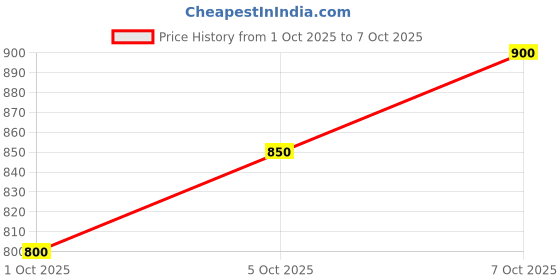 flipkart.com technosport Men Printed Sports Jacket technosport Price History Graph from 1 Oct 2025 to 7 Oct 2025