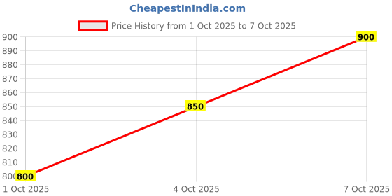 flipkart.com technosport Men Printed Sports Jacket technosport Price History Graph from 1 Oct 2025 to 7 Oct 2025