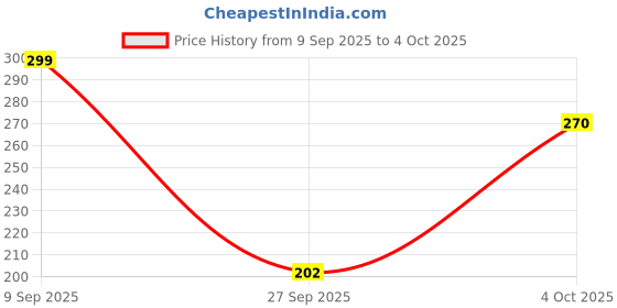 flipkart.com technosport Men Self Design Ankle Length technosport Price History Graph from 9 Sep 2025 to 4 Oct 2025
