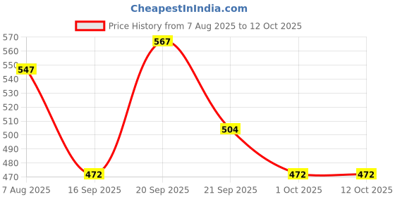 flipkart.com technosport Men Self Design Blue Track Pants technosport Price History Graph from 7 Aug 2025 to 12 Oct 2025