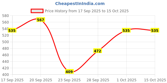 flipkart.com technosport Men Self Design Blue Track Pants technosport Price History Graph from 17 Sep 2025 to 15 Oct 2025