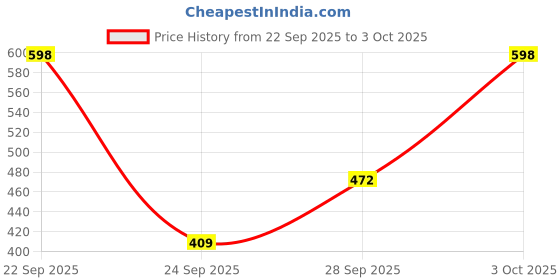 flipkart.com technosport Men Self Design Blue Track Pants technosport Price History Graph from 22 Sep 2025 to 3 Oct 2025