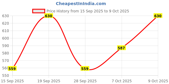 flipkart.com technosport Men Solid Beige Track Pants technosport Price History Graph from 15 Sep 2025 to 9 Oct 2025