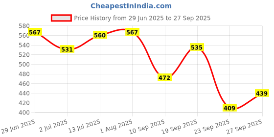 flipkart.com technosport Men Solid Black Track Pants technosport Price History Graph from 29 Jun 2025 to 27 Sep 2025