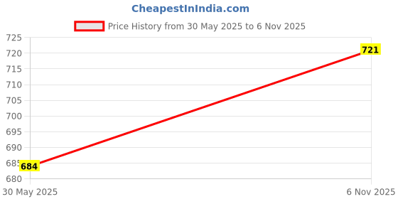 flipkart.com technosport Men Solid Black Track Pants technosport Price History Graph from 30 May 2025 to 6 Nov 2025