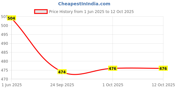 flipkart.com technosport Men Solid Black Track Pants technosport Price History Graph from 1 Jun 2025 to 12 Oct 2025