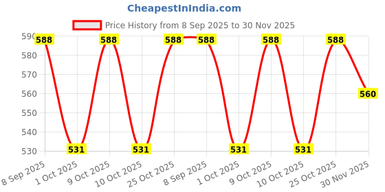 flipkart.com technosport Men Solid Black Track Pants technosport Price History Graph from 8 Sep 2025 to 30 Nov 2025