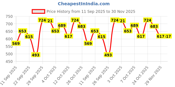 flipkart.com technosport Men Solid Black Track Pants technosport Price History Graph from 11 Sep 2025 to 29 Nov 2025
