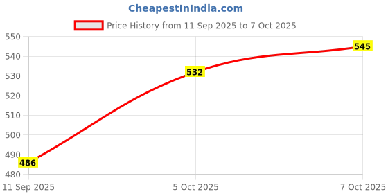 flipkart.com technosport Men Solid Black Track Pants technosport Price History Graph from 11 Sep 2025 to 7 Oct 2025