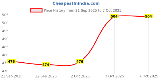 flipkart.com technosport Men Solid Black Track Pants technosport Price History Graph from 21 Sep 2025 to 7 Oct 2025