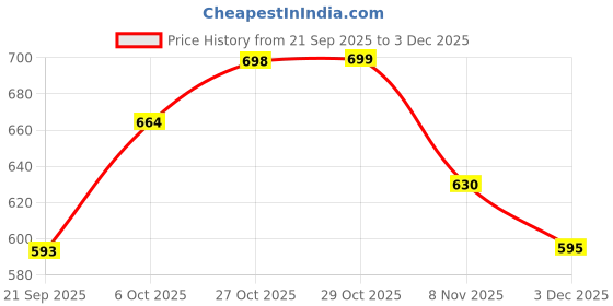 flipkart.com technosport Men Solid Black Track Pants technosport Price History Graph from 21 Sep 2025 to 3 Dec 2025