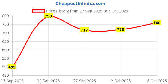 flipkart.com technosport Men Solid Black Track Pants technosport Price History Graph from 17 Sep 2025 to 6 Oct 2025