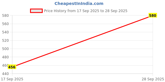 flipkart.com technosport Men Solid Black Track Pants technosport Price History Graph from 17 Sep 2025 to 28 Sep 2025