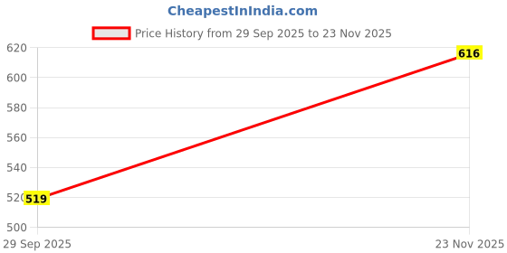 flipkart.com technosport Men Solid Black Track Pants technosport Price History Graph from 29 Sep 2025 to 23 Nov 2025