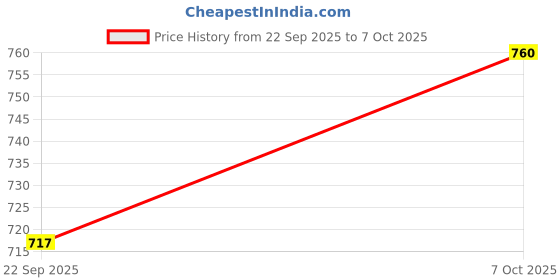 flipkart.com technosport Men Solid Black Track Pants technosport Price History Graph from 22 Sep 2025 to 7 Oct 2025