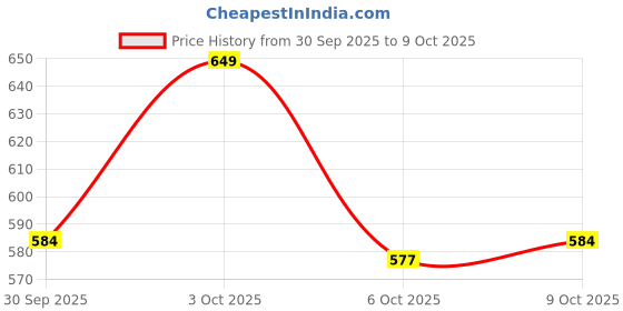flipkart.com technosport Men Solid Black Track Pants technosport Price History Graph from 30 Sep 2025 to 9 Oct 2025