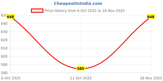flipkart.com technosport Men Solid Black Track Pants technosport Price History Graph from 6 Oct 2025 to 18 Nov 2025