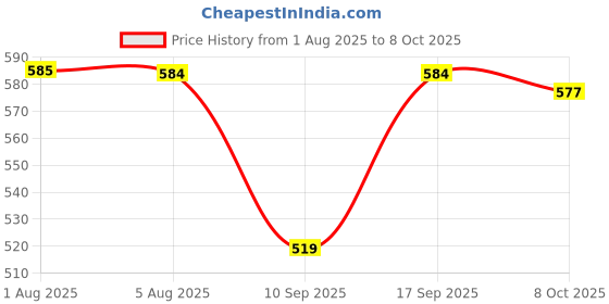 flipkart.com technosport Men Solid Blue Track Pants technosport Price History Graph from 1 Aug 2025 to 8 Oct 2025