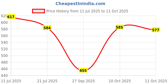 flipkart.com technosport Men Solid Blue Track Pants technosport Price History Graph from 11 Jul 2025 to 11 Oct 2025