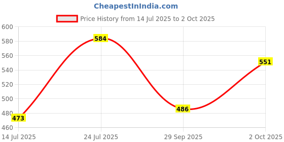 flipkart.com technosport Men Solid Blue Track Pants technosport Price History Graph from 14 Jul 2025 to 2 Oct 2025
