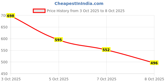 flipkart.com technosport Men Solid Blue Track Pants technosport Price History Graph from 3 Oct 2025 to 8 Oct 2025