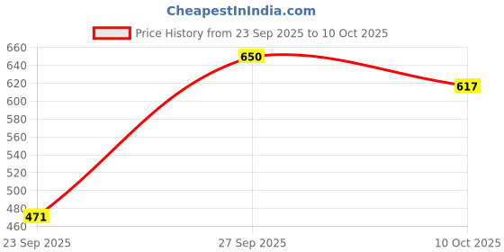flipkart.com technosport Men Solid Dark Blue Track Pants technosport Price History Graph from 23 Sep 2025 to 10 Oct 2025
