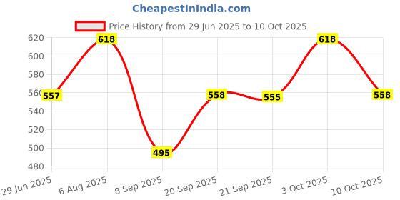 flipkart.com technosport Men Solid Dark Blue Track Pants technosport Price History Graph from 29 Jun 2025 to 10 Oct 2025