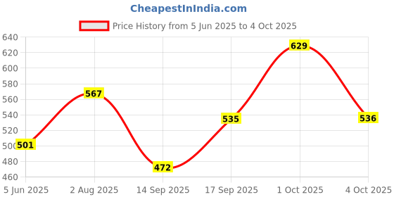 flipkart.com technosport Men Solid Green Track Pants technosport Price History Graph from 5 Jun 2025 to 4 Oct 2025