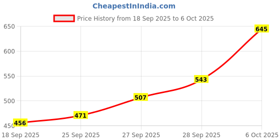 flipkart.com technosport Men Solid Green Track Pants technosport Price History Graph from 18 Sep 2025 to 6 Oct 2025
