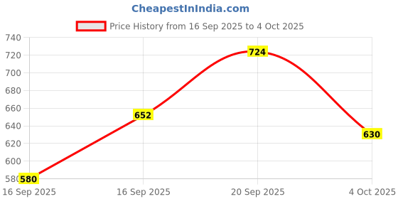 flipkart.com technosport Men Solid Green Track Pants technosport Price History Graph from 16 Sep 2025 to 4 Oct 2025