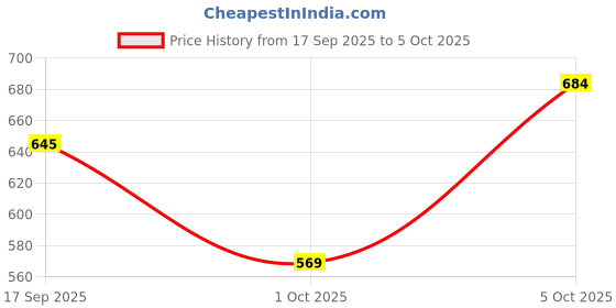 flipkart.com technosport Men Solid Green Track Pants technosport Price History Graph from 17 Sep 2025 to 5 Oct 2025