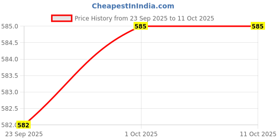 flipkart.com technosport Men Solid Green Track Pants technosport Price History Graph from 23 Sep 2025 to 11 Oct 2025