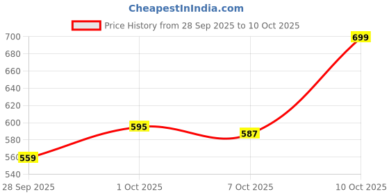 flipkart.com technosport Men Solid Green Track Pants technosport Price History Graph from 28 Sep 2025 to 7 Oct 2025