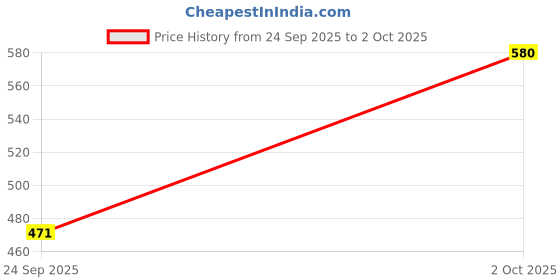 flipkart.com technosport Men Solid Grey Track Pants technosport Price History Graph from 24 Sep 2025 to 2 Oct 2025