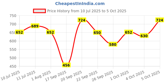 flipkart.com technosport Men Solid Grey Track Pants technosport Price History Graph from 10 Jul 2025 to 4 Oct 2025