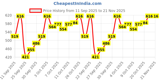 flipkart.com technosport Men Solid Grey Track Pants technosport Price History Graph from 11 Sep 2025 to 21 Nov 2025