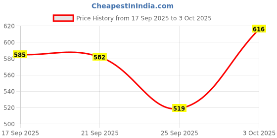 flipkart.com technosport Men Solid Grey Track Pants technosport Price History Graph from 17 Sep 2025 to 3 Oct 2025