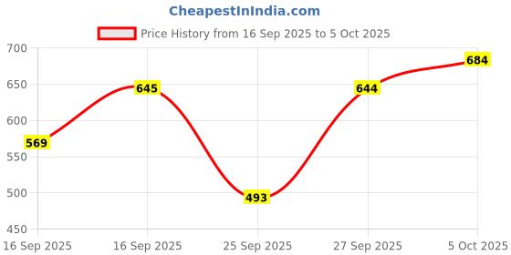 flipkart.com technosport Men Solid Grey Track Pants technosport Price History Graph from 16 Sep 2025 to 5 Oct 2025