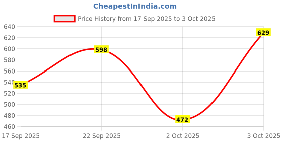 flipkart.com technosport Men Solid Grey Track Pants technosport Price History Graph from 17 Sep 2025 to 3 Oct 2025