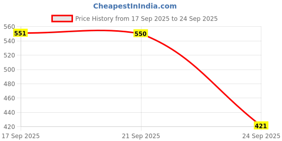 flipkart.com technosport Men Solid Grey Track Pants technosport Price History Graph from 17 Sep 2025 to 24 Sep 2025
