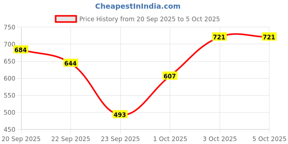 flipkart.com technosport Men Solid Grey Track Pants technosport Price History Graph from 20 Sep 2025 to 4 Oct 2025