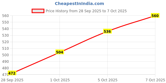 flipkart.com technosport Men Solid Grey Track Pants technosport Price History Graph from 28 Sep 2025 to 7 Oct 2025