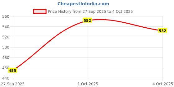 flipkart.com technosport Men Solid Grey Track Pants technosport Price History Graph from 27 Sep 2025 to 4 Oct 2025